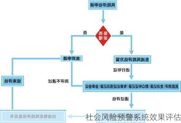 社会风险预警系统效果评估