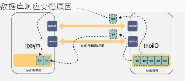 数据库响应变慢原因