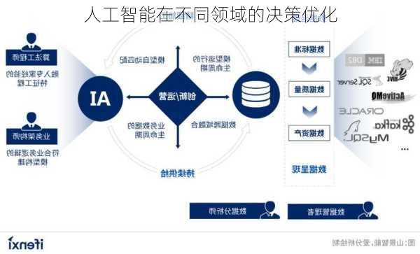 人工智能在不同领域的决策优化