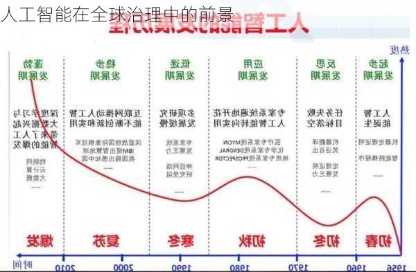 人工智能在全球治理中的前景