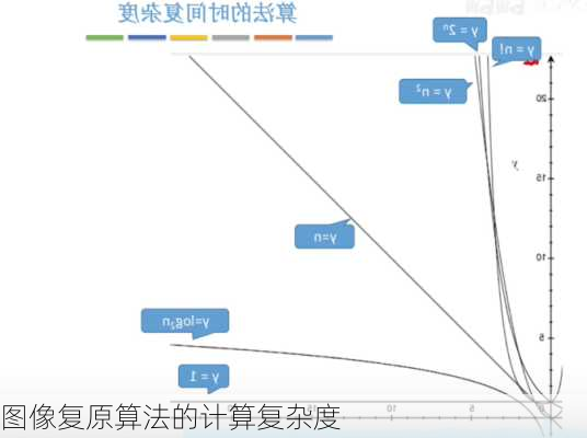 图像复原算法的计算复杂度