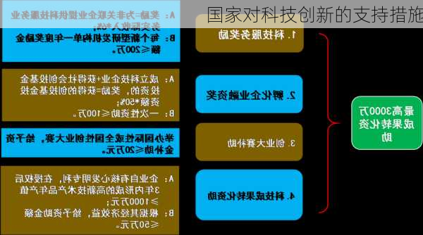 国家对科技创新的支持措施