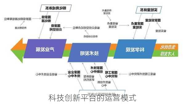 科技创新平台的运营模式