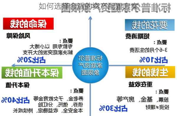 如何选择合适的资产配置方案