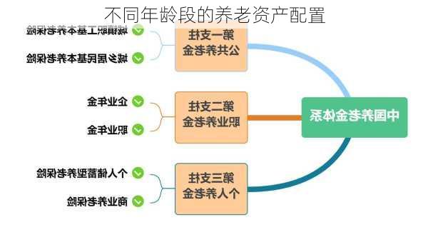 不同年龄段的养老资产配置