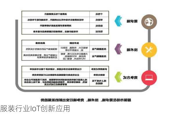 服装行业IoT创新应用