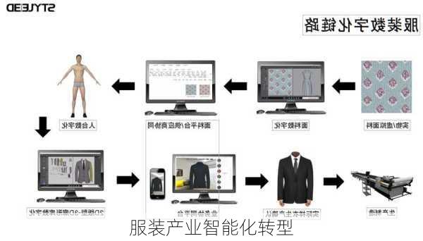 服装产业智能化转型