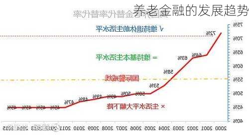 养老金融的发展趋势