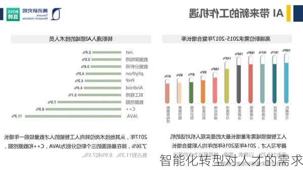 智能化转型对人才的需求