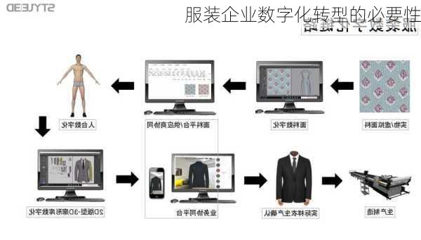 服装企业数字化转型的必要性