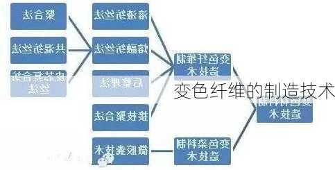 变色纤维的制造技术