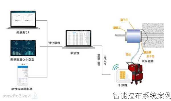 智能拉布系统案例