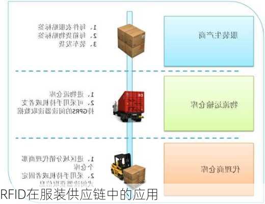 RFID在服装供应链中的应用