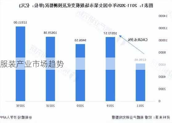 服装产业市场趋势