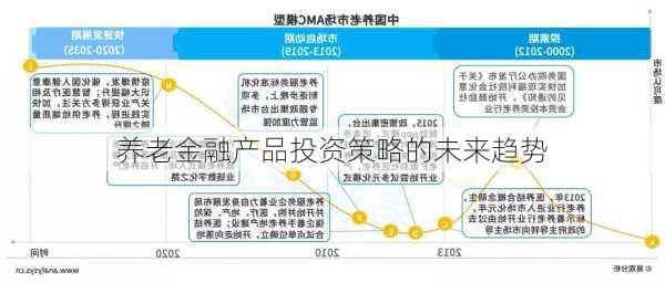 养老金融产品投资策略的未来趋势