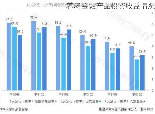 养老金融产品投资收益情况