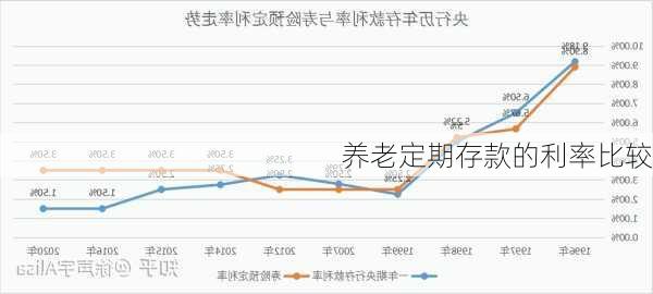 养老定期存款的利率比较