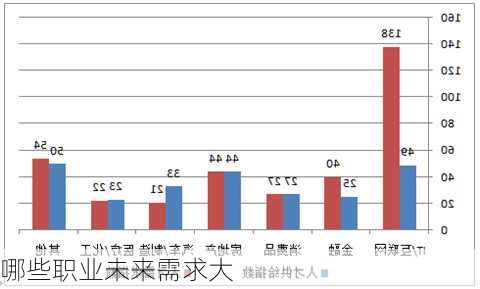 哪些职业未来需求大