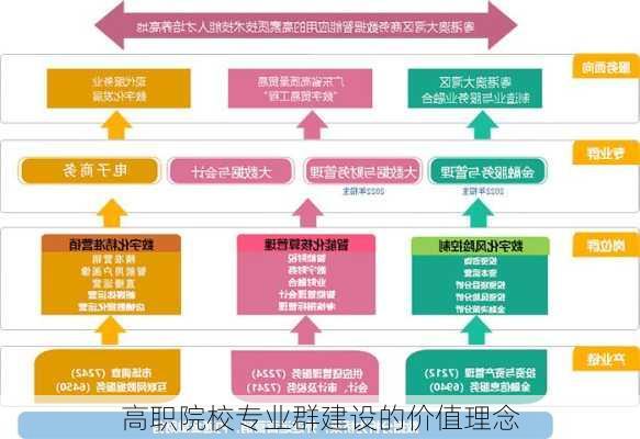 高职院校专业群建设的价值理念