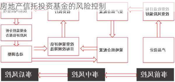 房地产信托投资基金的风险控制