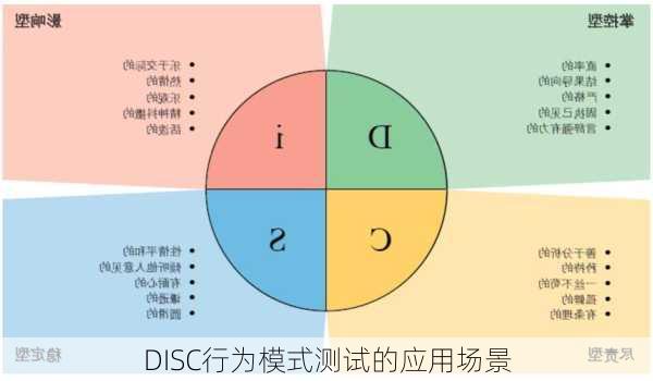 DISC行为模式测试的应用场景