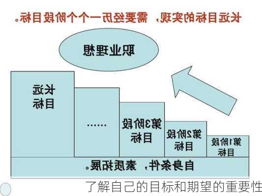 了解自己的目标和期望的重要性