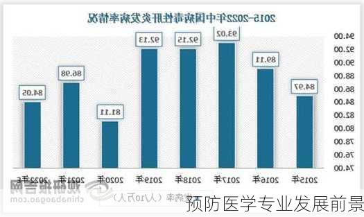 预防医学专业发展前景