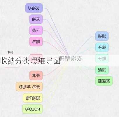 收纳分类思维导图