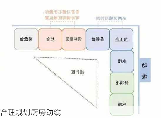 合理规划厨房动线