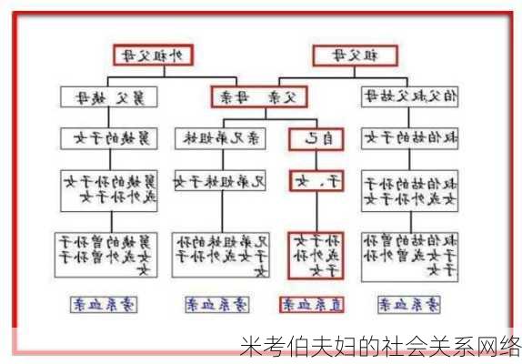 米考伯夫妇的社会关系网络