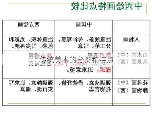 传统美术的分类和特点