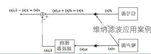 维纳滤波应用案例