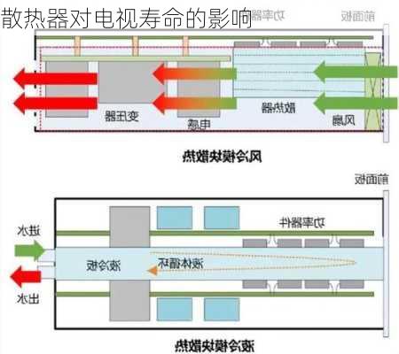 散热器对电视寿命的影响