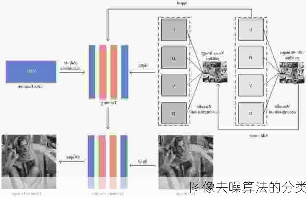 图像去噪算法的分类