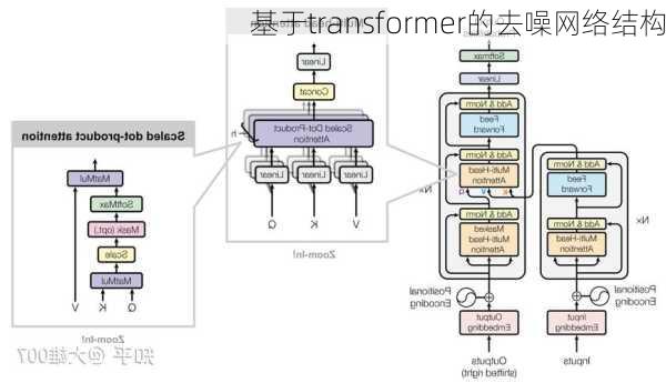 基于transformer的去噪网络结构