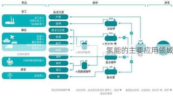 氢能的主要应用领域