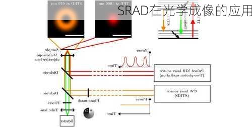 SRAD在光学成像的应用