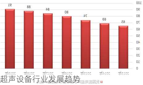 超声设备行业发展趋势