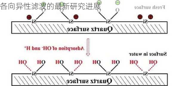 各向异性滤波的最新研究进展