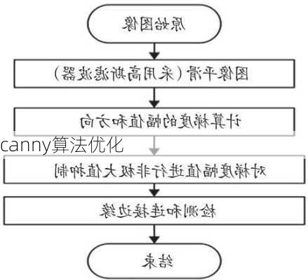 canny算法优化