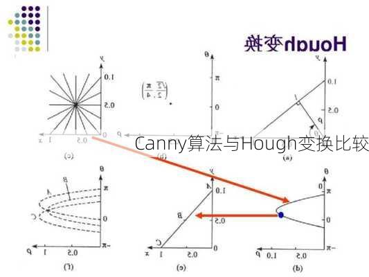 Canny算法与Hough变换比较