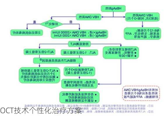 OCT技术个性化治疗方案