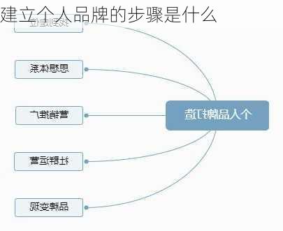 建立个人品牌的步骤是什么