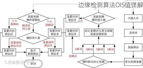 边缘检测算法OIS值详解