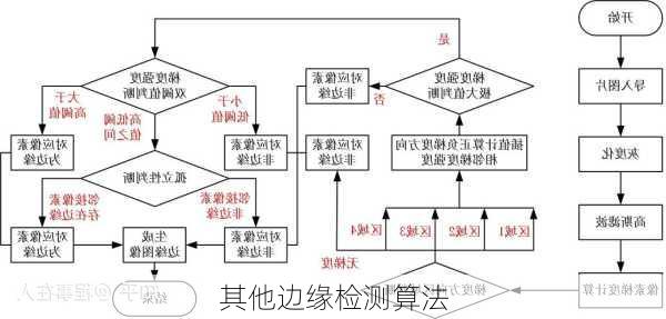 其他边缘检测算法