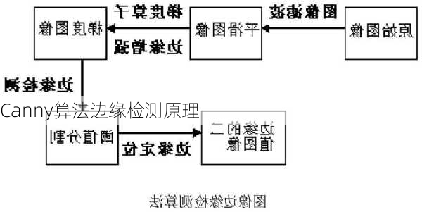 Canny算法边缘检测原理