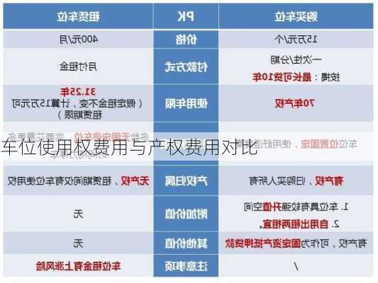 车位使用权费用与产权费用对比