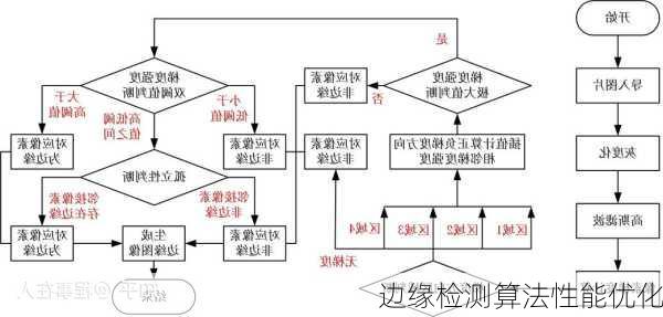 边缘检测算法性能优化