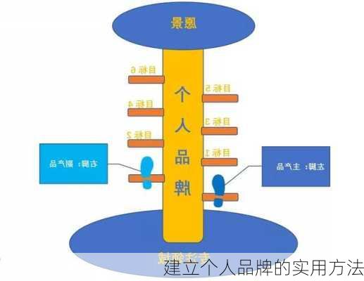 建立个人品牌的实用方法