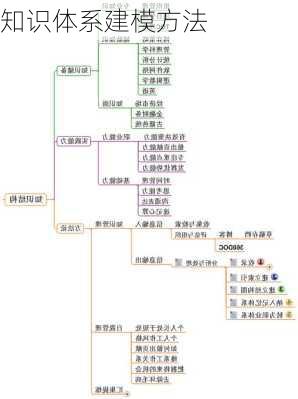 知识体系建模方法